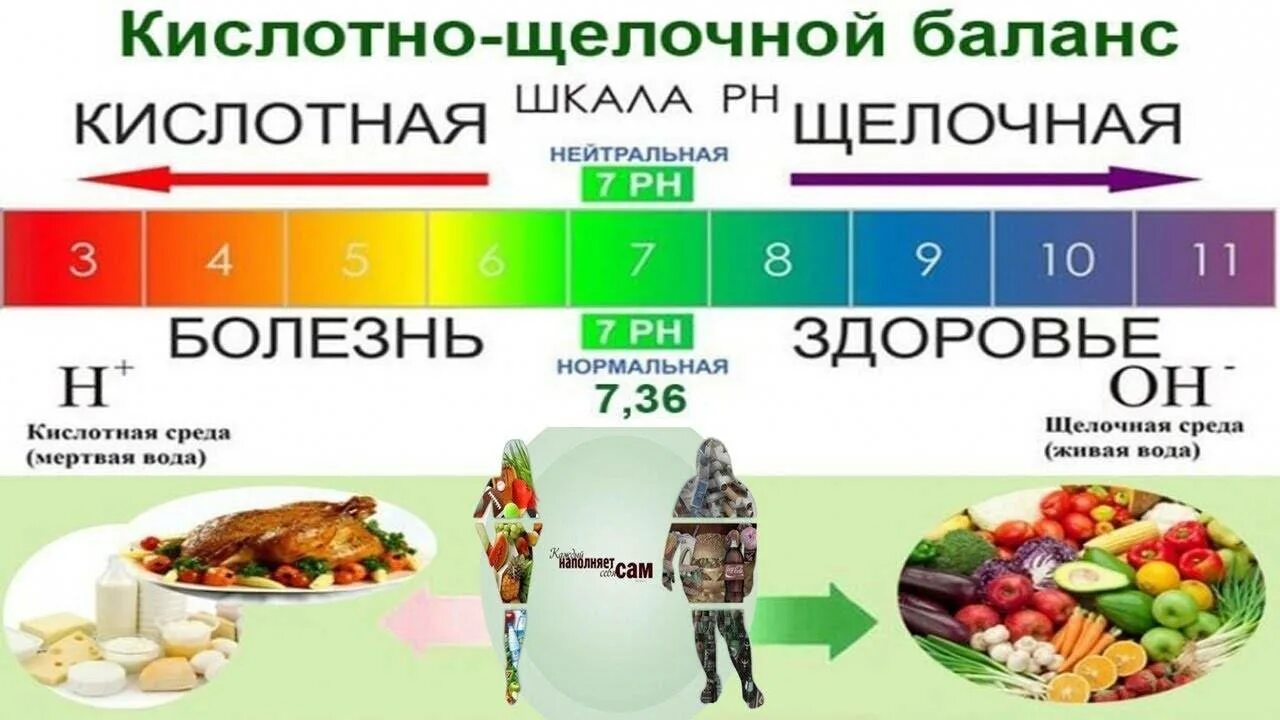 Пониженная кислотность организма. PH кислотно щелочной баланс. Кислотно-щелочной баланс шкала PH. Кислотно-щелочной баланс продуктов питания таблица. Щелочная среда PH В организме человека.