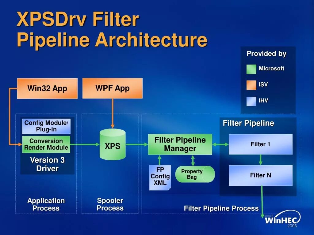 Process version