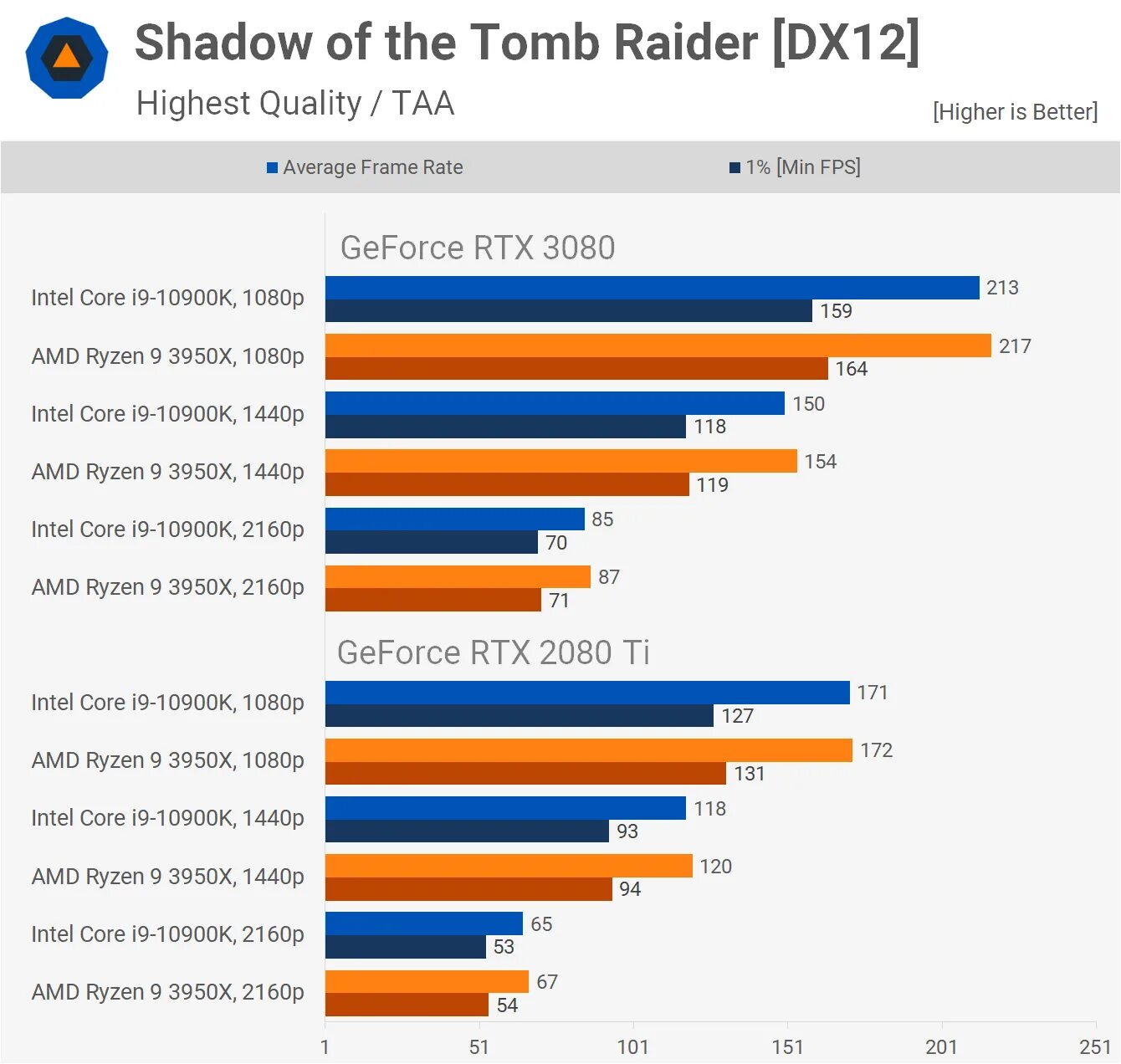 Intel core i7 сколько фпс. Rtx 3080 ti бенчмарк. rtx 3080 ti с процессором i7 9700k. i9 12900k rtx 3080ti. apple m1 vs intel core i7.