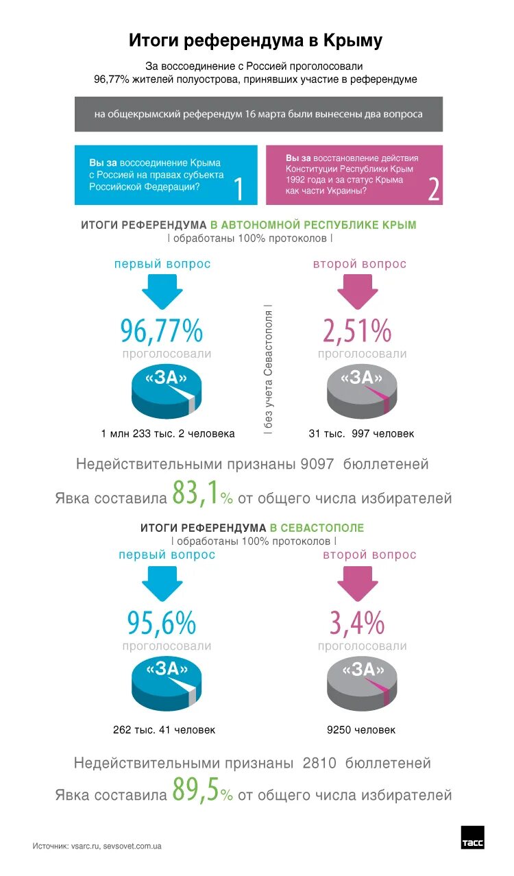 Итоги референдума в Крыму 2014. Итоги референдума в Крыму. Итоги референдума 2014 года в Крыму. Результаты референдума в Крыму. Результаты референдума 2014