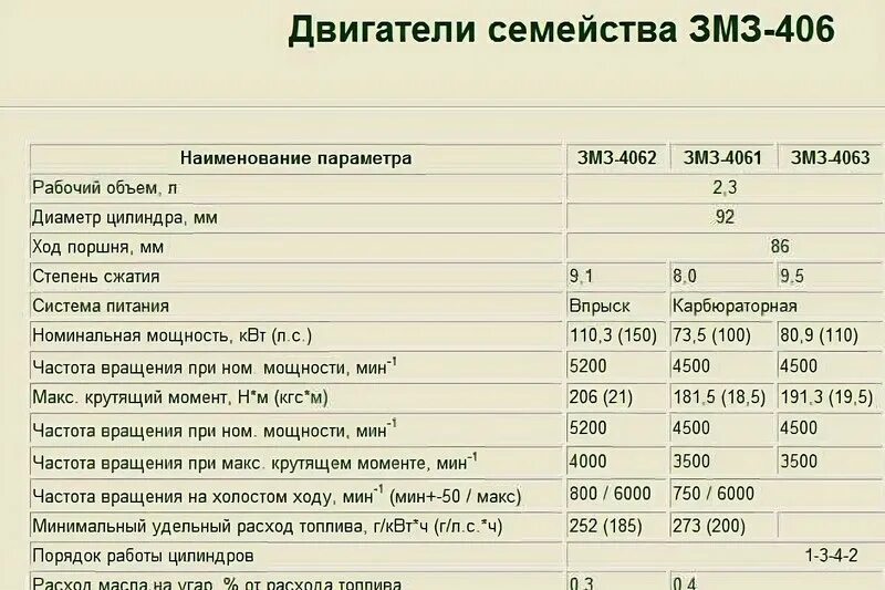 Газель сколько сил. Двигатель ЗМЗ 406 технические характеристики. ЗМЗ 406 инжектор характеристики двигателя. Технические характеристики мотора ЗМЗ 405 406. Параметры двигателя ЗМЗ 406 инжектор.