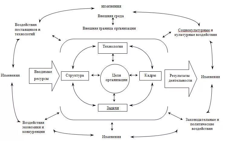 Внутренняя и внешняя характеристики организации. Внутренняя и внешняя среда организации в менеджменте схема. Взаимодействие внутренней и внешней среды организации схема. Элементы внешней среды организации. Схема факторов внешней и внутренней среды предприятия..