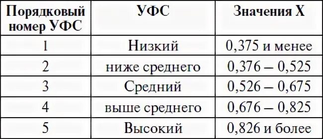 Оценка уровня физического состояния. УФС уровень физического состояния. Оценка уровня физического состояния (УФС). Уровень физического состояния (УФС) (по е.а.пироговойдиап.значен.). УФС таблица физическое состояние.