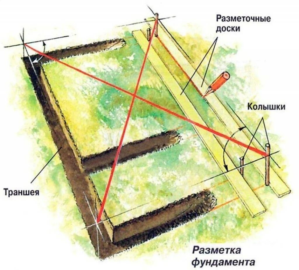 Как правильно построить. Как правильно сделать разметку под фундамент. Разметка фундамента 6х6. Разметка фундамента под баню 3 на 4. Как правильно сделать разметку под ленточный фундамент.