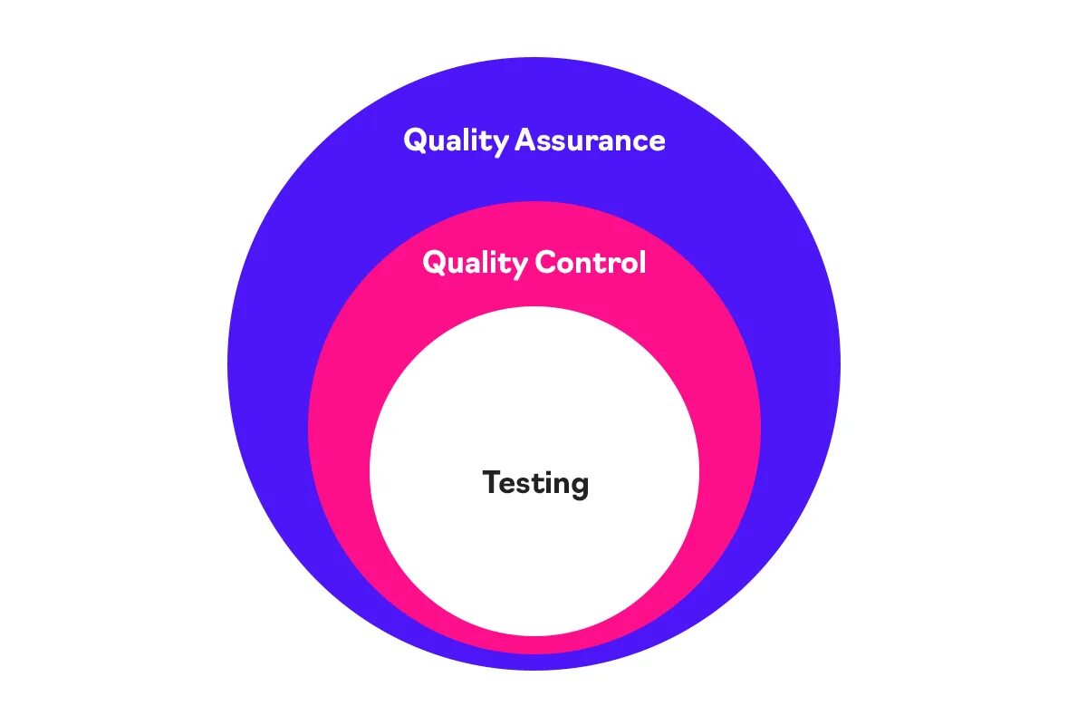 QA QC Testing. Разница QA QC И тестирования. Quality Control в тестировании. QA тестирование.