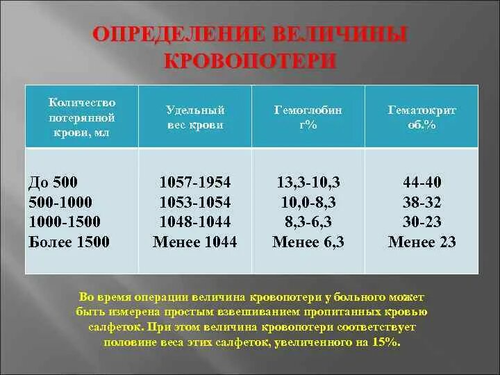 Сколько литров крови в человеке у мужчин. Как определяется величина кровопотери. Определение потери крови. Методы определения величины кровопотери. Определение объема потери крови.