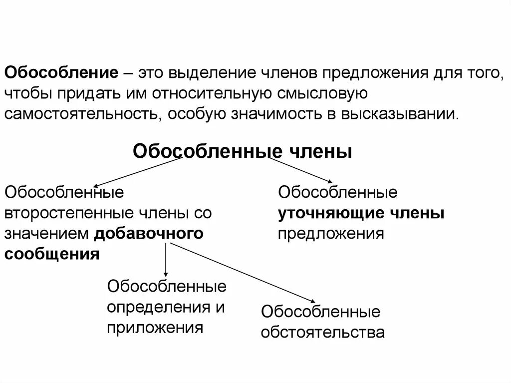 Виды обособленных второстепенных членов предложения. Обособленные предложения.