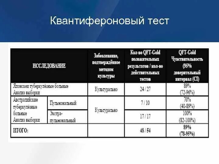 Что является показателем теста. Квантифероновый тест. Нормальные показатели квантиферонового теста. Квантифероновый тест результативность. Квантифероновый тест нормы показателей.