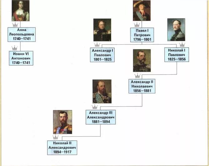 Генеалогическая схема монархов 18 века