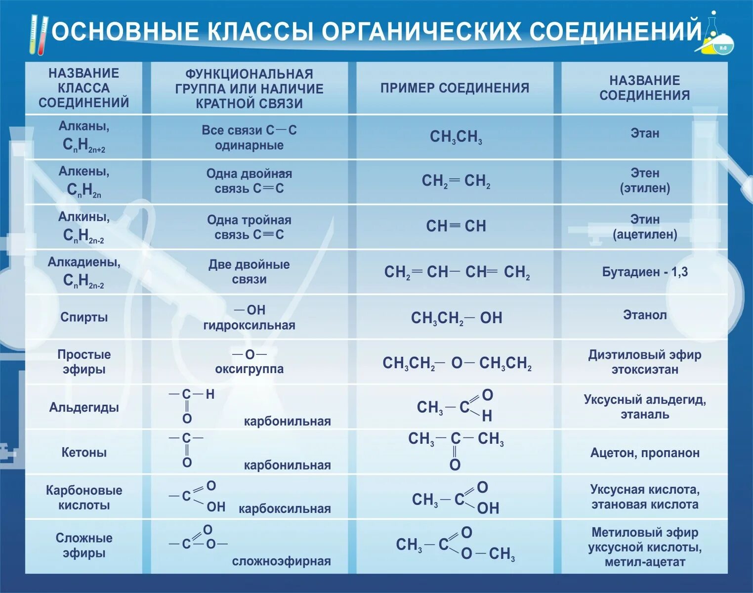 Классы органических соединений в химии. Сколько классов веществ в органической химии. Классы веществ в химии органическая химия. Классы веществ в химии органика