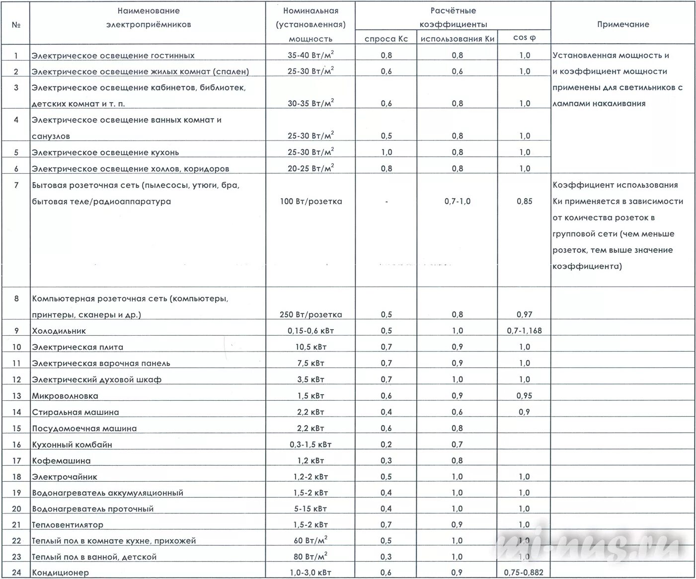 Коэффициенты мощности бытовых электроприемников. Коэффициент нагрузки электрооборудования. Коэффициент мощности электроприёмников таблица. Коэффициент мощности косинус фи таблица. Установленная электрическая мощность объекта