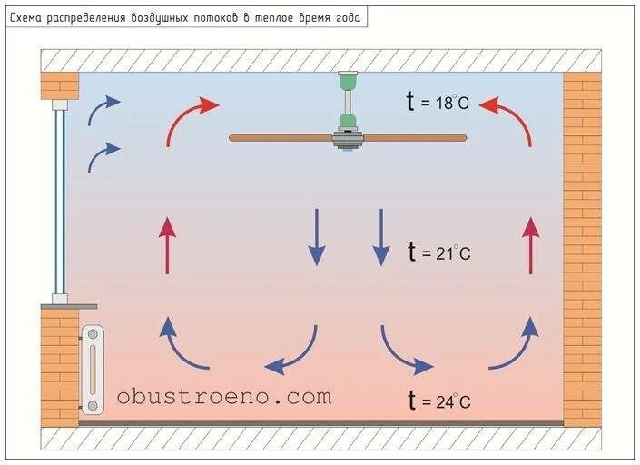 Потоки воздуха в помещении. Потолочный вентилятор принцип работы. Схема потока воздуха потолочного вентилятора. Потолочные вентилятор схема жвижения воздуха. Циркуляция воздуха в помещении схема.