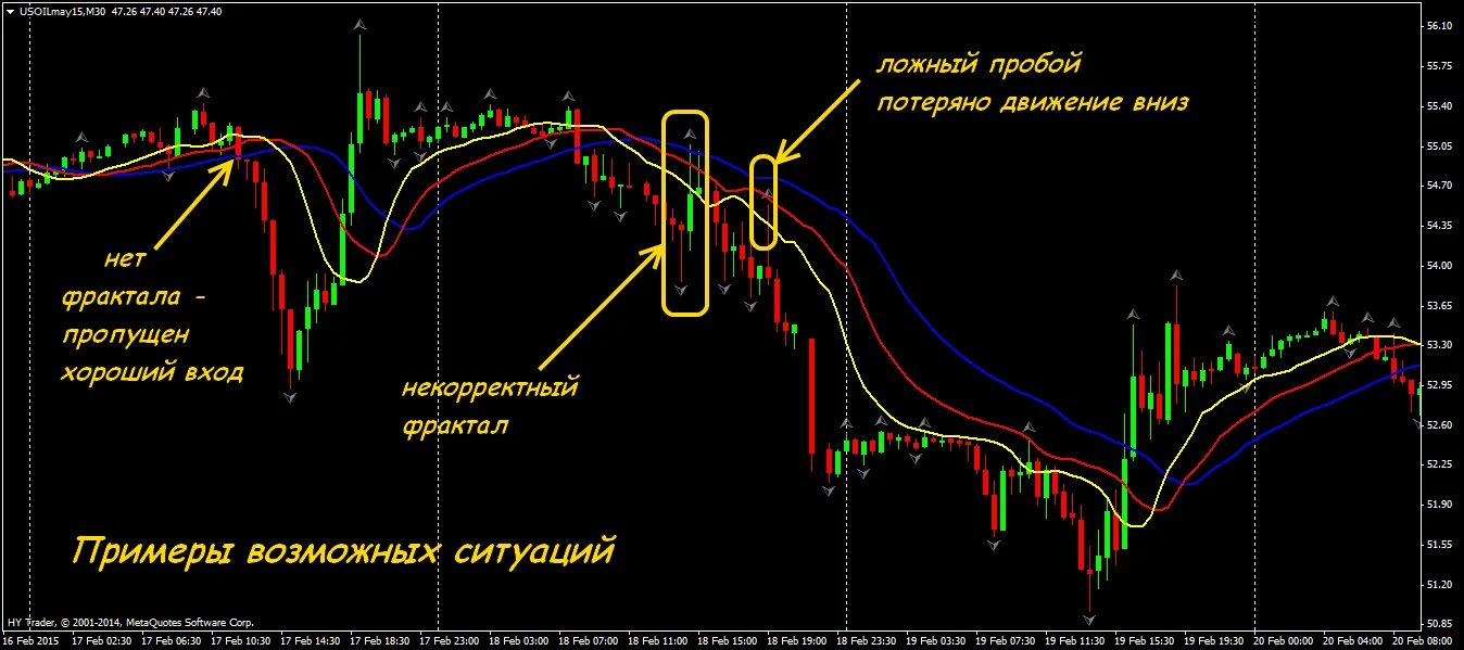 ложная индикация