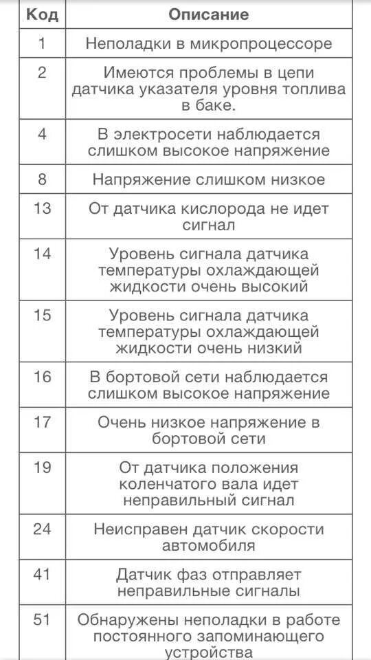 Ошибка 8 на ваз. Коды ошибок приборной панели ВАЗ 2114. Коды ошибок ВАЗ 2110 8 клапанов версия 1.1. Код ошибок ВАЗ 2115. Коды ошибок ВАЗ 2115 инжектор 8.