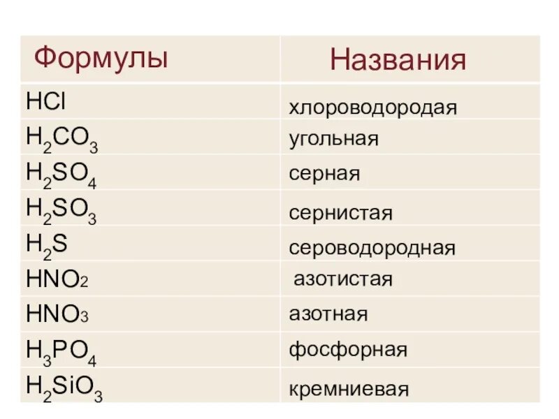 Соли серной кислоты формулы и названия. Формула серной соляной азотной, угольной кислот. . Формулы соляной серной фосфорной азотной угольной кислот. Формулы кислот (соляная, серная, азотная, угольная, фосфорная). Серная кислота кислота формула.