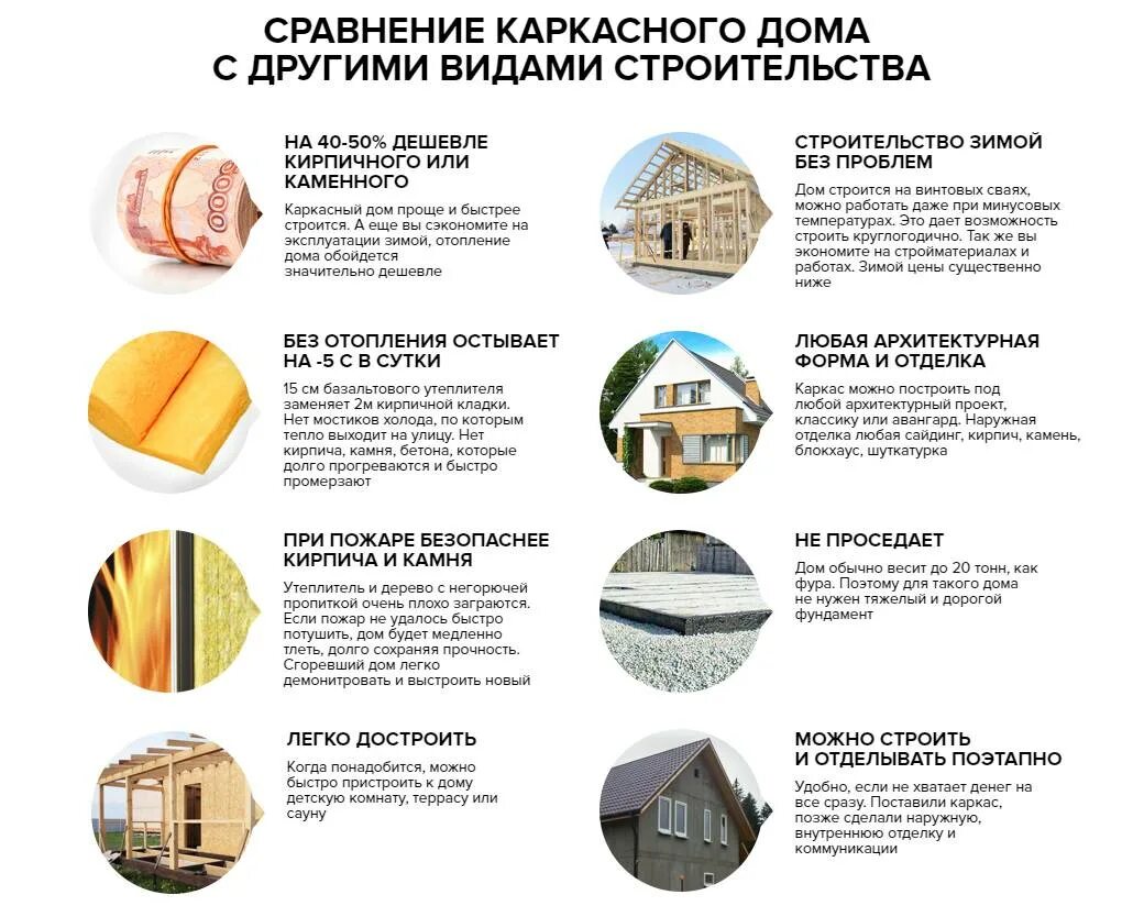 Сравнение каркасных домов