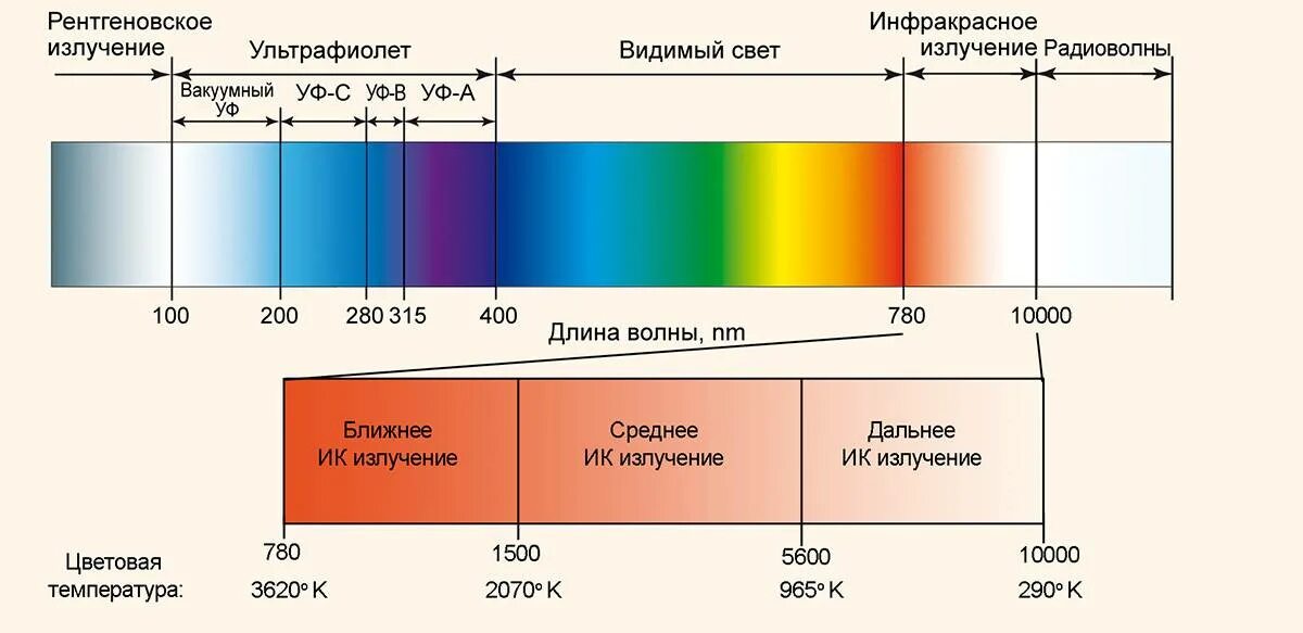 Инфракрасное излучение длина волны. Инфракрасное излучение диапазон длин волн. Длина волны инфракрасного излучения в НМ. Диапазоны инфракрасного излучения мкм.