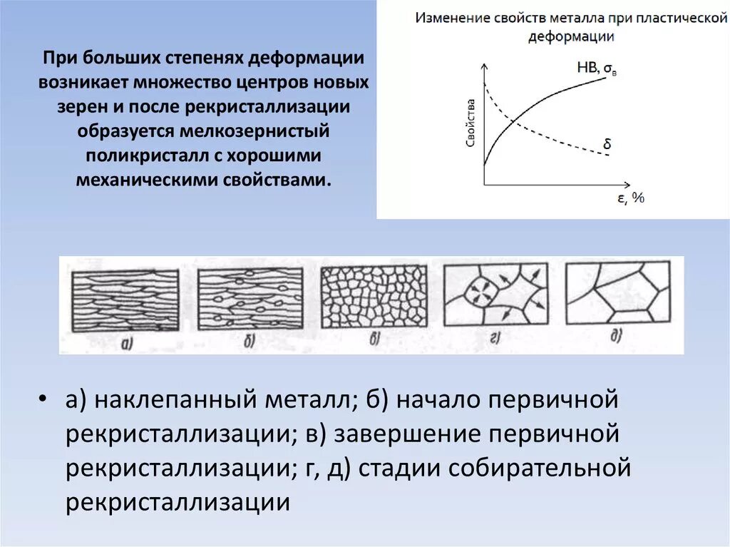 Стадии рекристаллизации металлов. Пластическая деформация наклеп рекристаллизация. Структура металла и степень деформации. Структура металла при пластической деформации. Сохраняет свои свойства в течение