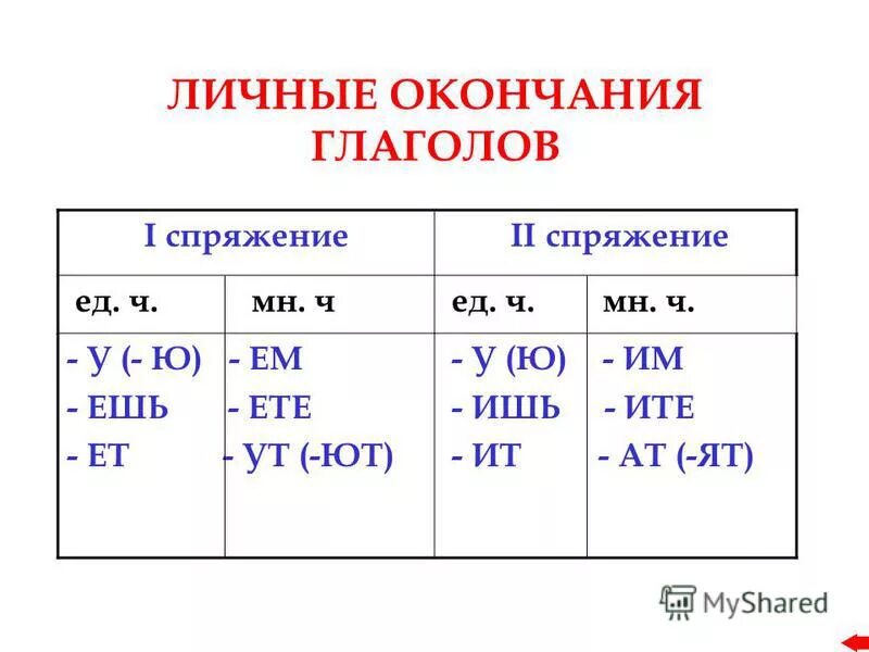 Личные окончания глаголов 1 и 2 спряжения. Окончания глаголов 1 и 2 спряжения. Спряжение глаголов правописание личных окончаний. Разноспрягаемые глаголы. Окончания глаголов 1 и 2 спряжения таблица.