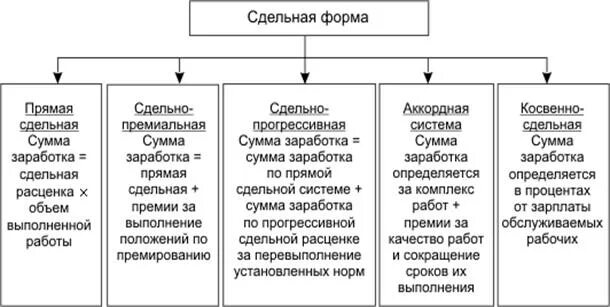 Не относятся к системам сдельной заработной платы. Формы заработной платы в сдельной системе оплаты труда. сдельная форма оплаты труда схема. разновидности сдельной формы оплаты труда. сдельный тип заработной платы это.