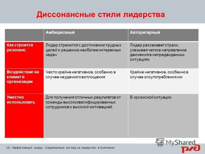 Что относится к авторитарному стилю лидерства. Диссонансные стили лидерства. автократический стиль лидерства. эффективный стиль лидерства. характеристика стилей лидерства.