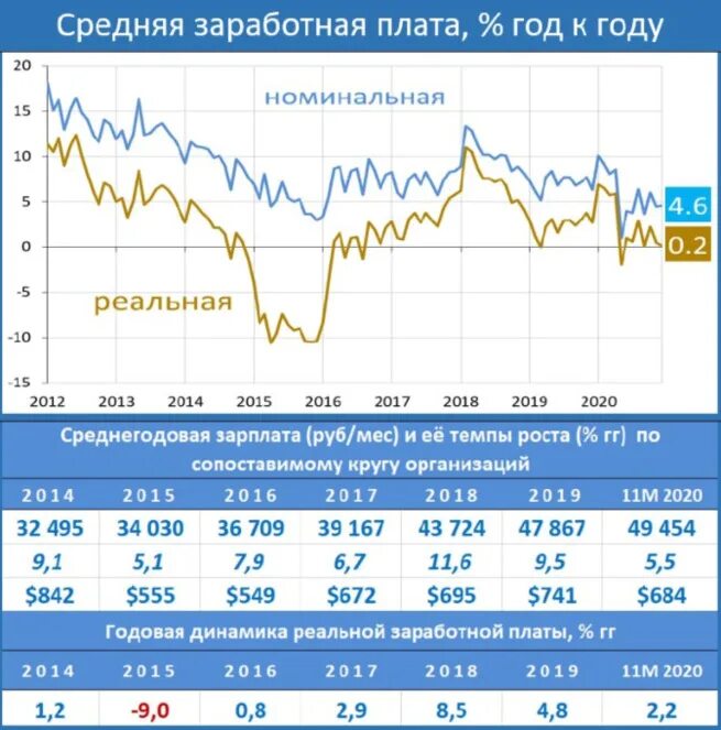 Опережающими темпами по сравнению с. Динамика реальной ЗП. Динамика реальной заработной платы. Динамика зарплаты в отрасли ИТ по годам действия стратегии 2014-2020.