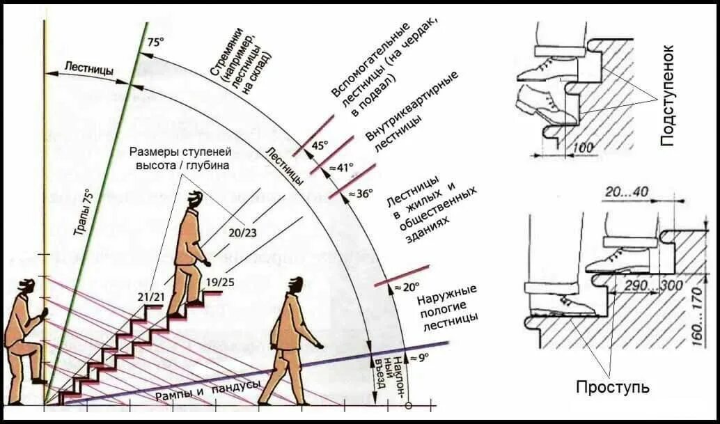 Лестница угол наклона схема. Нормальный угол наклона лестницы. Оптимальный угол наклона лестницы на 2 этаж. Максимальная высота ступени лестницы.