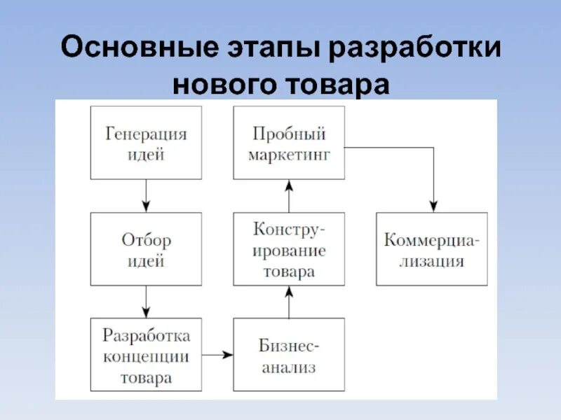 Реализация нового товара. Этапы разработки нового товара. Основные этапы разработки нового товара. Этапы разработки и внедрения нового товара. Этапы разработки новых продуктов.