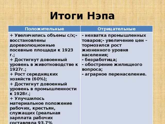 Итоги НЭПА положительные и отрицательные. Положительные итоги НЭПА. Отрицательные итоги НЭПА. Минусы политики НЭПА.