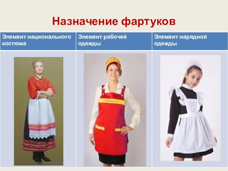 Фартуки бывают. Виды фартуков. слайд разных фартуков. презентация фартук. фартуки по назначению.