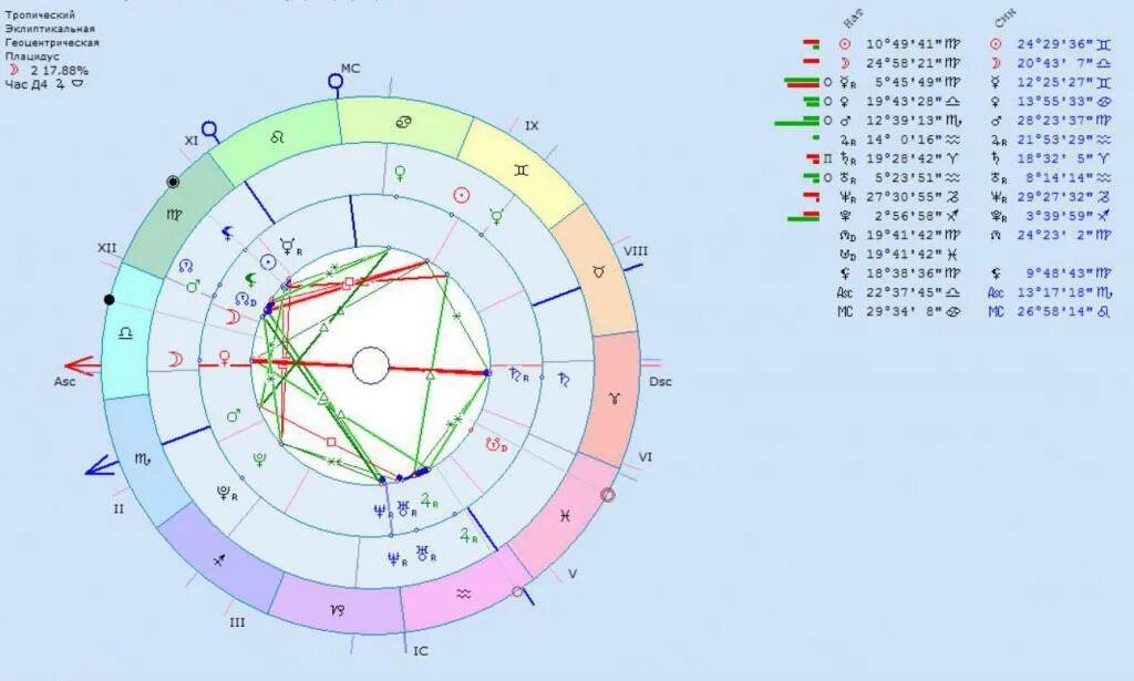 Соединение северных узлов в синастрии. Совместимость по дате рождения натальная карта. Карта синастрии. Синастрия совместимость.