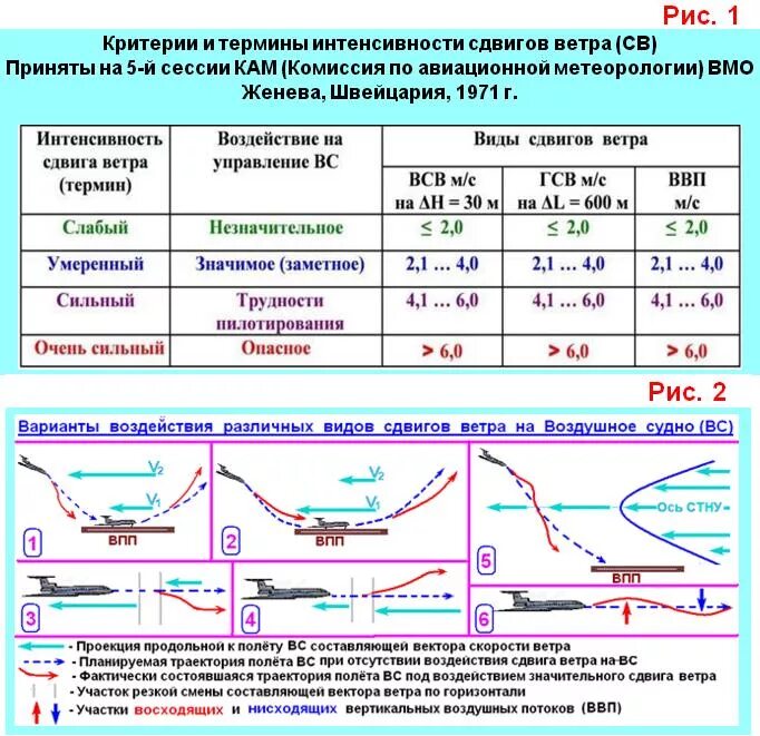 Сдвиг ветра в авиации. Вертикальный сдвиг ветра в авиации. Условия возникновения сдвига ветра. Причины сдвига ветра.