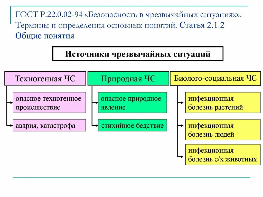 Потенциальные источники чрезвычайных ситуаций