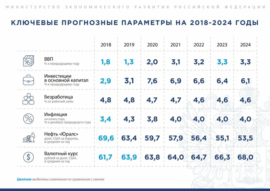 Через сколько дней 1 июня 2024 год. Безработица в России 2022. Безработица в 2022 году в России. Уровень безработицы в России 2022. Безработица в России по годам до 2022.