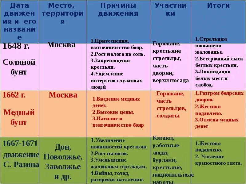 Веках почему е. Таблица по истории народные Восстания в 17 веке. Восстания бунташного века таблица. Восстания 17 века Бунташный век таблица. Бунташный век народные движения 17 века таблица.