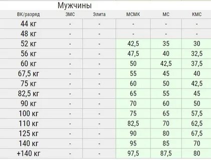 Подъем на бицепс нормативы для мужчин