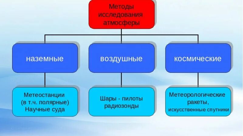 Способы изучения атмосферы. Методы исследования атмосферы сообщение. Способы изучения атмосферы география 6. Способы изученияатмосыеры.