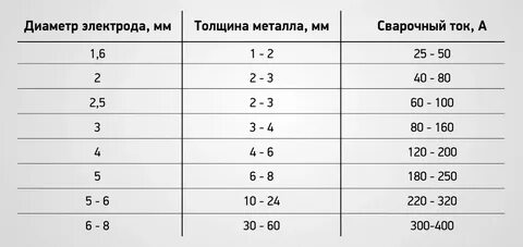 Какие электроды выбрать для профильной трубы