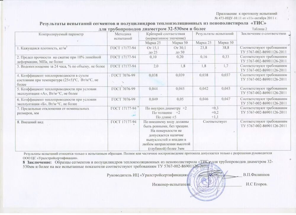 протокол на молоко. протокол испытаний на раствор м200. ооо форинэ нижневартовск. сертификат испытаний. сертификат испытаний.