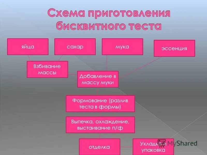 Презентация урока "Бисквитное тесто"
