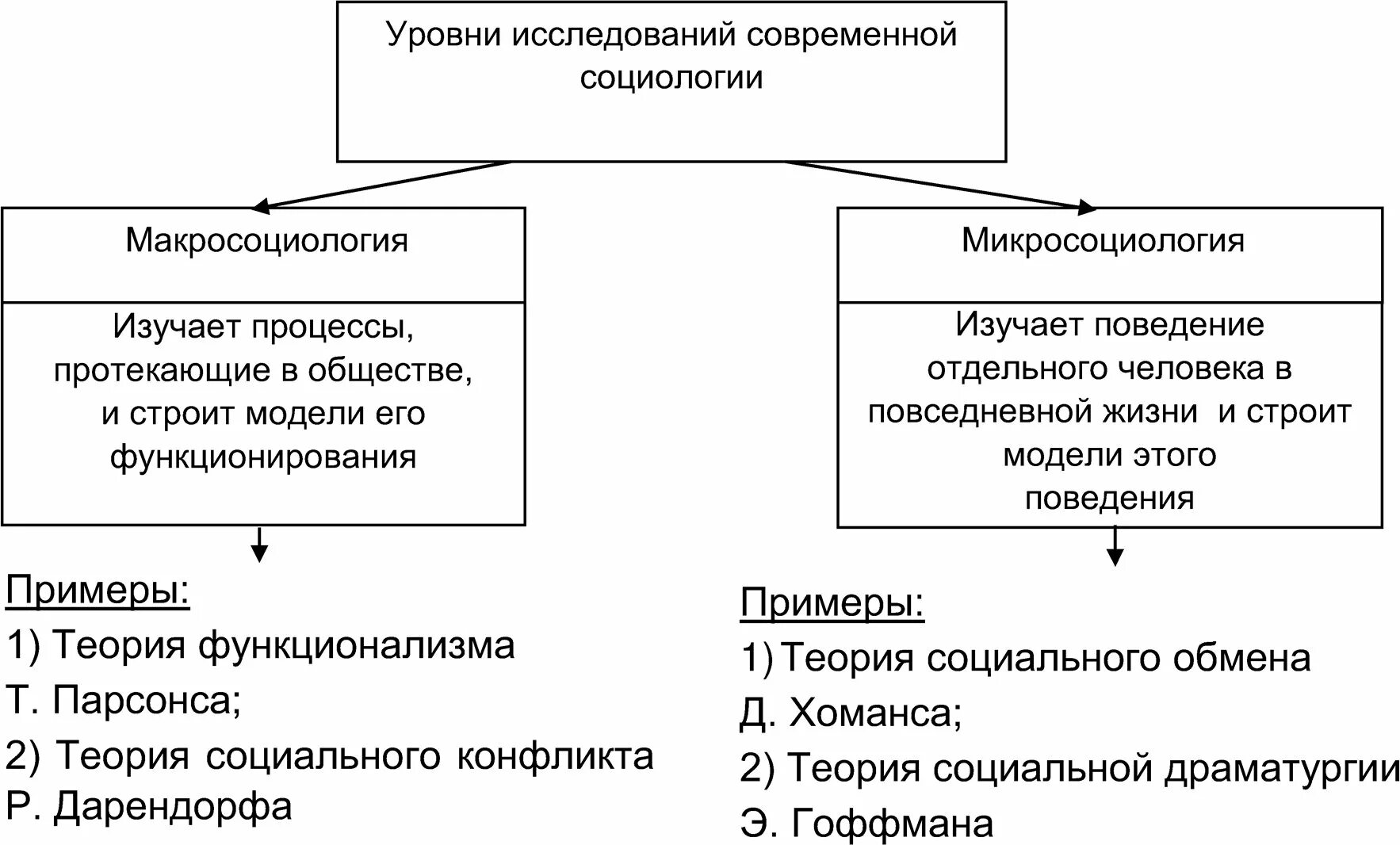 Структура современной социологии. Макросоциологические понятия. макросоциологические теории в социологии. микросоциология и макросоциология различия. основные макросоциологические концепции таблица.