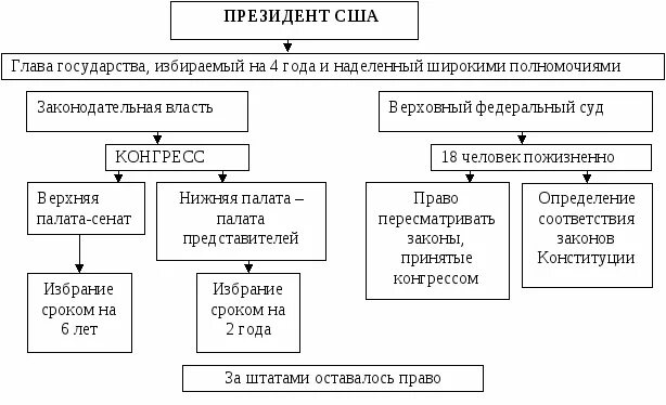 Схема государственного устройства сша. Схема органов власти сша по конституции 1787. схему государственного устройства сша по конституции 1787 г.. схема государственного устройства сша по конституции 1787. схема высшие органы государственной власти в сша по конституции 1787 г.