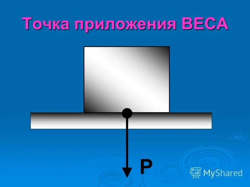 Модуль направление точка приложения. Точка приложения веса. Точка приложения силы веса. Точка приложения веса тела в физике. Вес тела точка приложения силы.