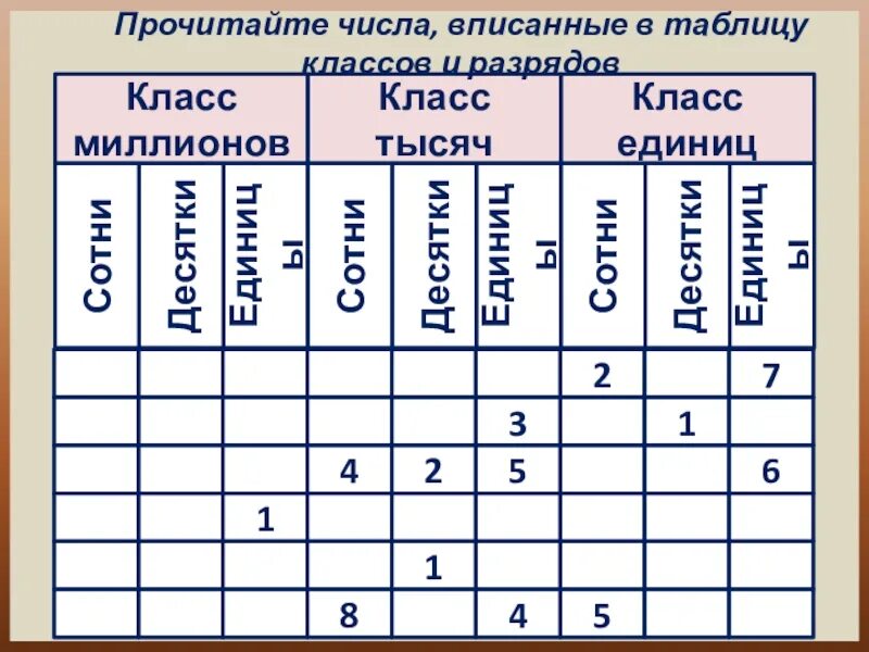 В количестве указанном в таблице. Таблица разрядов и классов. Таблица классов и разрядов чисел. Класс единиц и класс тысяч 4 класс таблица. Классы единиц в математике.