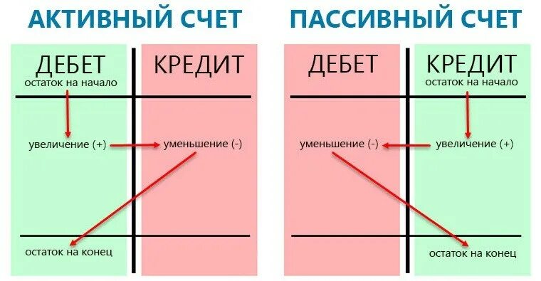 Уменьшение счета