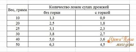 Дрожжи 5 г сколько ложек