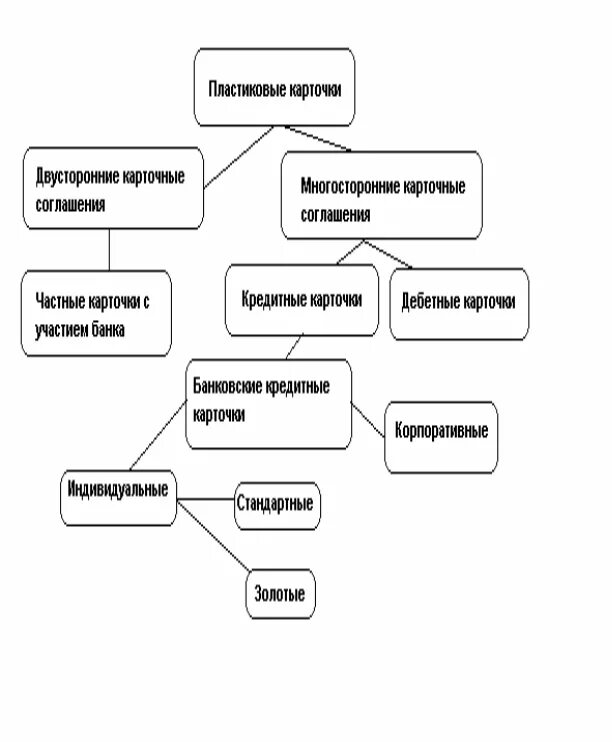 Какие бывают виды банковских карт. Какие бывают виды банковских карт