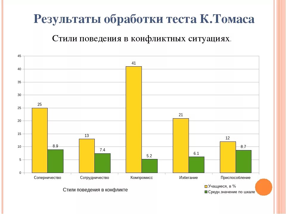 Тест Томаса конфликт. Методика Томаса конфликтность. Ключ к тесту Томаса типы поведения в конфликте. Конфликты Томаса Килмана. 6 1 результаты тестирования