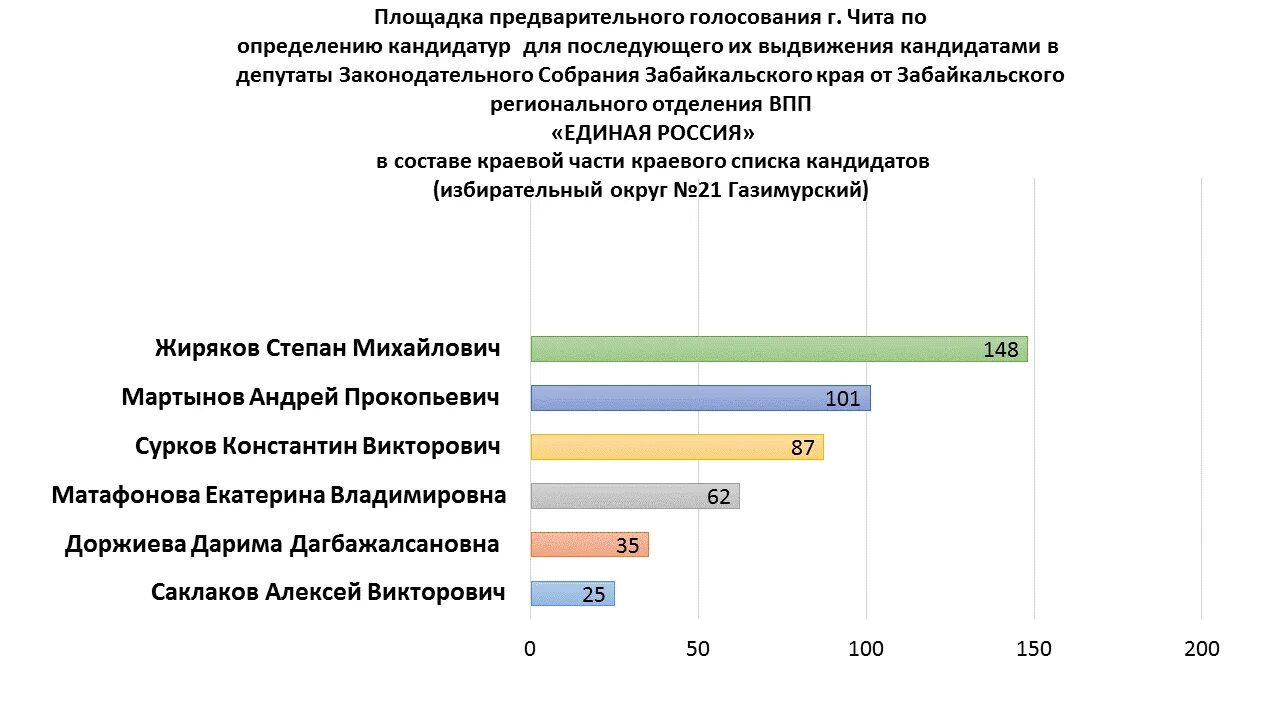 Кто лидирует на выборах рф