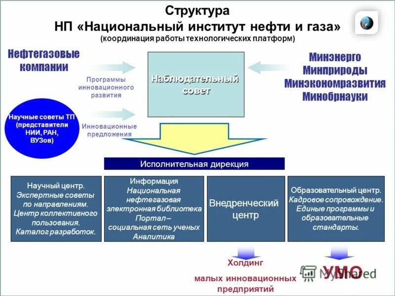 Национальный некоммерческий институт. Структура РГУ нефти и газа. Институты с нефтегазовым направлением. Национальный институт качества образования. Структура НИИ ТП.